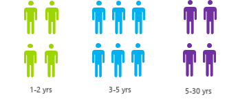Process engineering team management